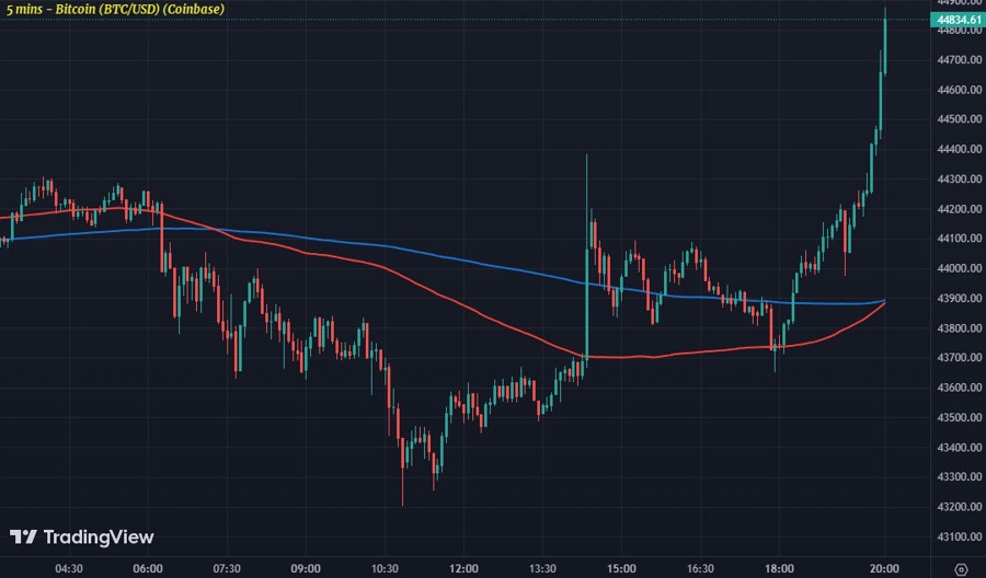 BTCUSD