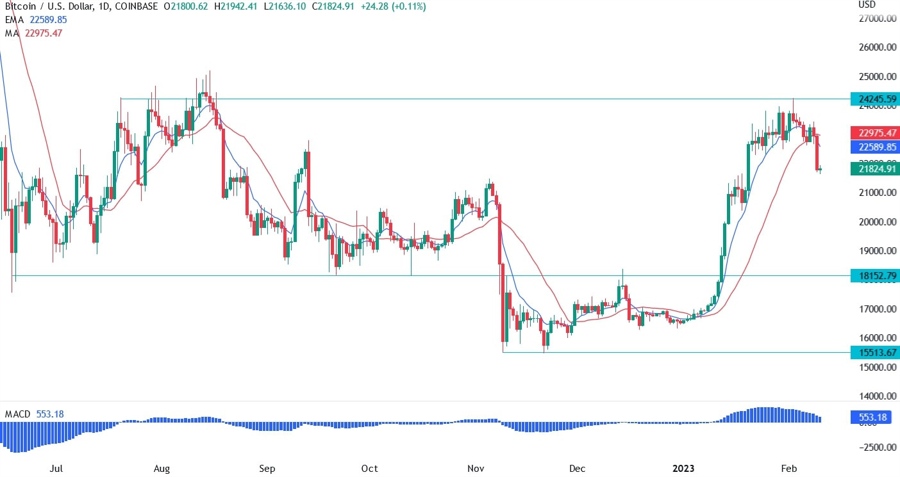 BTC/USD