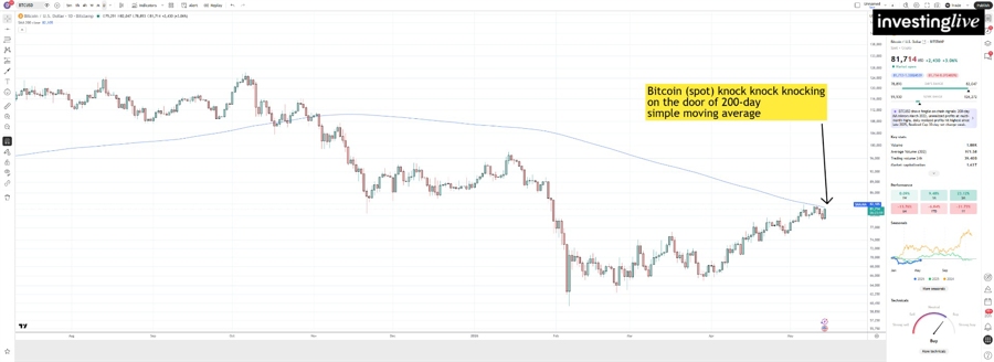 BTSUSD (spot) daily chart with the 200 SMA indicator
