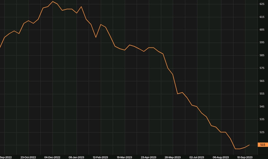 Baker Hughes US oil rig count