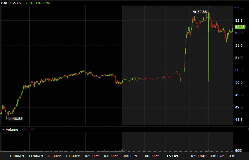 Bank of America 1 min chart