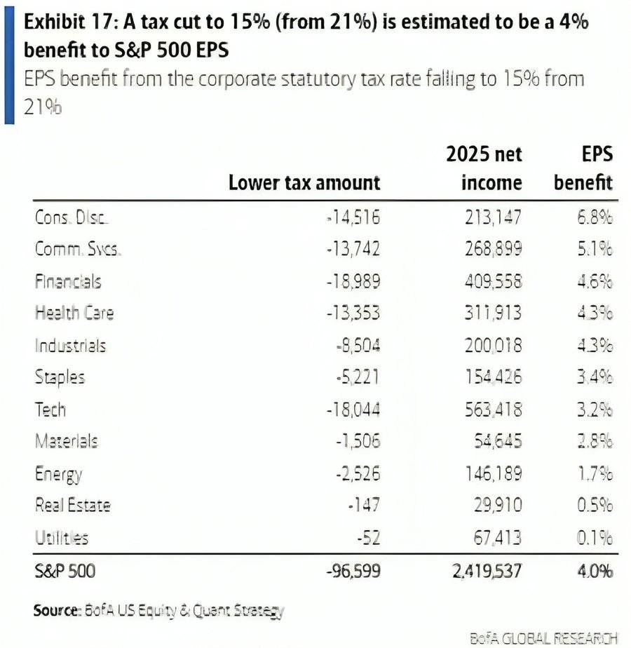 Bank of America eps tax cut forecast 2