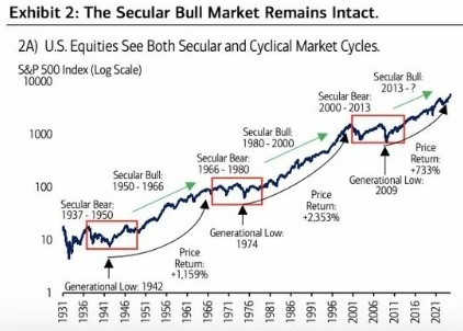 Bank of America secular bull market spx December 2024 2