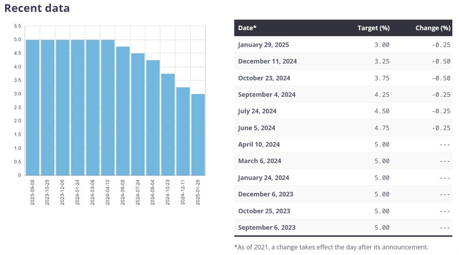 Bank of Canada boc rates 03 February 2025 2