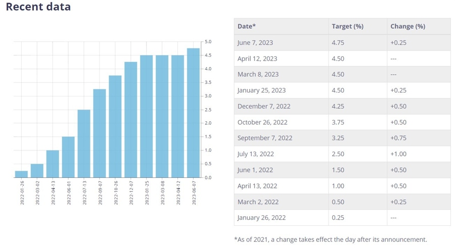 Bank of Canada cash policyrate 28 June 2023