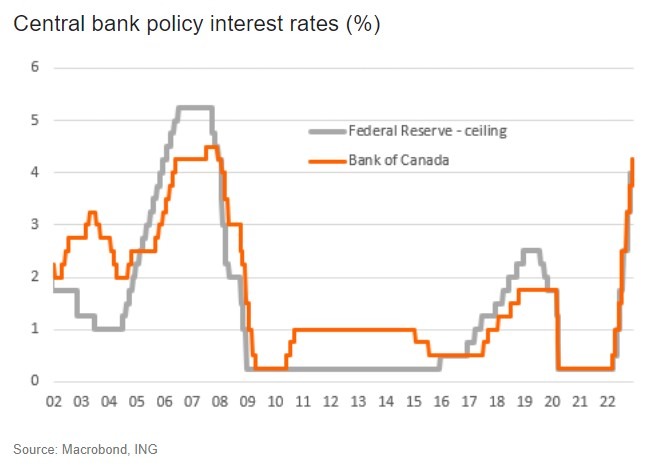 Bank of Canada cash rate 08 December 2022