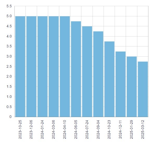 Bank of Canada cash rate 12 March 2025 2