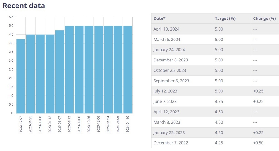 Bank of Canada interest rate 18 April 2024 2