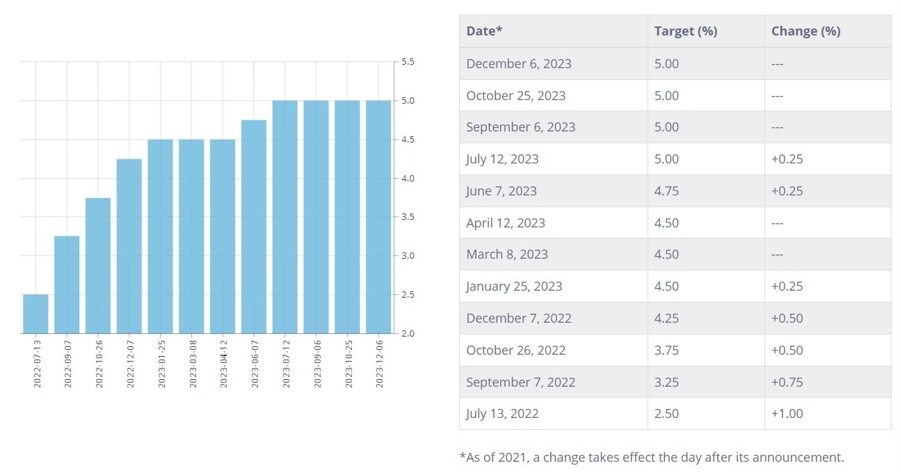 Bank of Canada interest rate December 2023