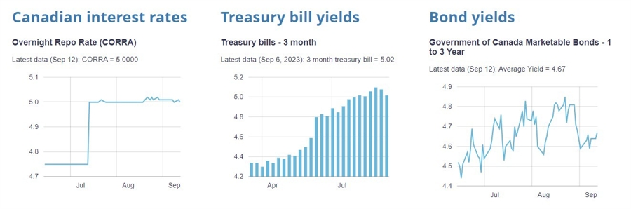 Bank of Canada interest rates