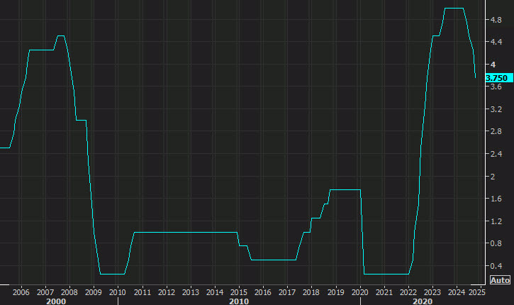 Bank of Canada overnight rate