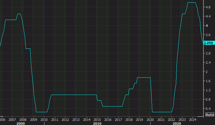 Bank of Canada overnight rate