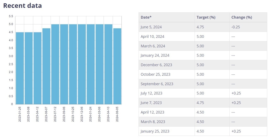 Bank of Canada rates 06 June 2024 2