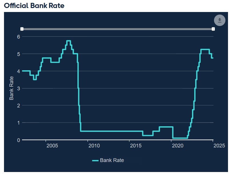 Bank of England Bank Rate 28 January 2025 2