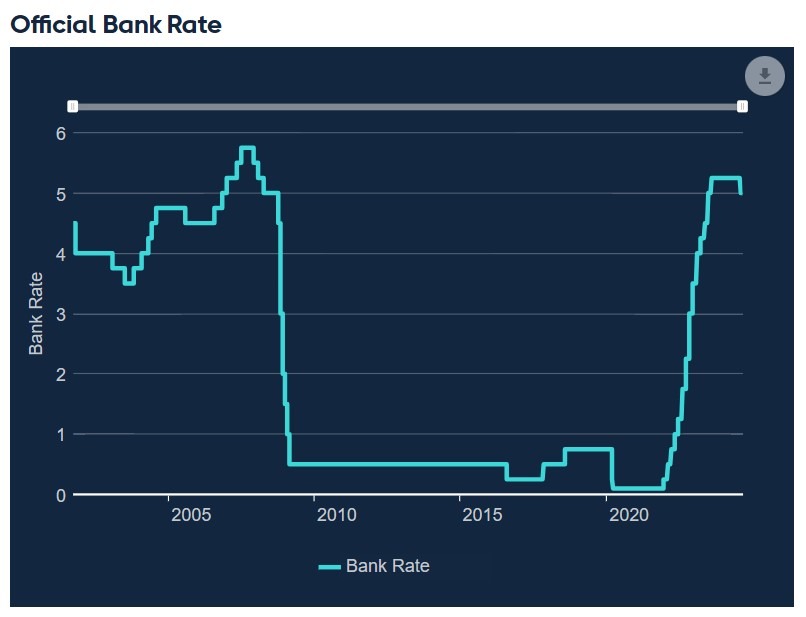 Bank of England bank rate 06 September 2024 2