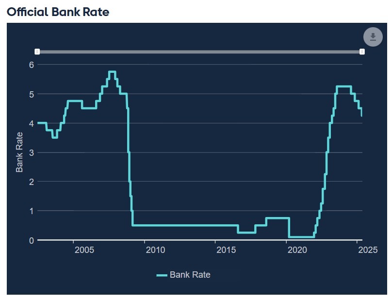 Bank of England bank rate 20 May 2025 2