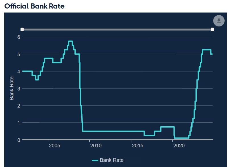 Bank of England bank rate 31 October 2024 2