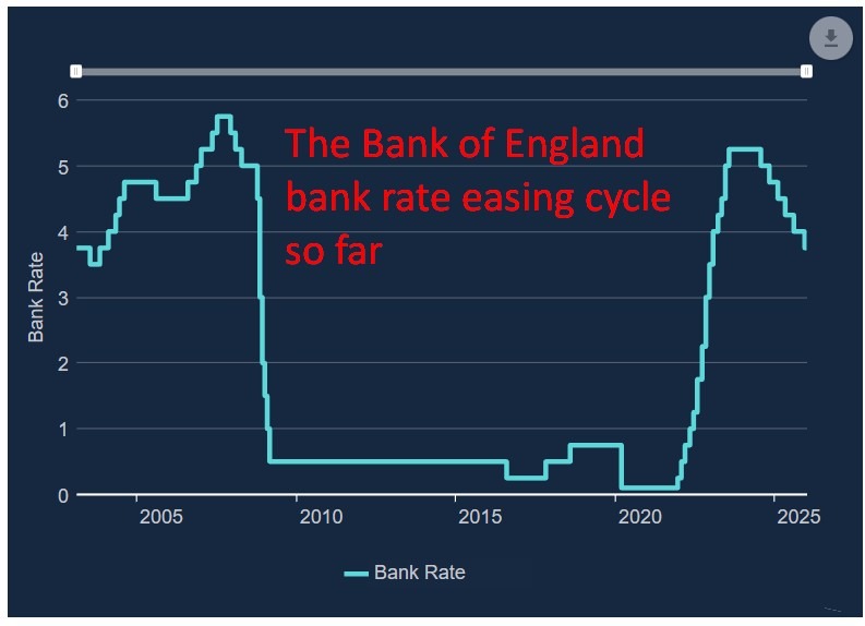 graph of the Bank of England bank rate cut December 2025