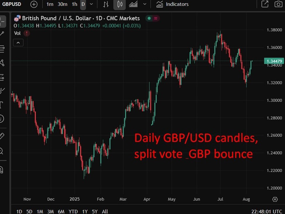 Bank of England tensions mount - Split BOE vote sets stage for more pound gains