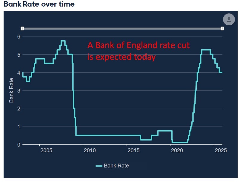A grpah showing the Bank of England historic Bank Rate ahead of the December 2025 rate cut