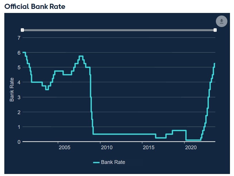 Bank of England interest rate rise cycle 11 September 2023