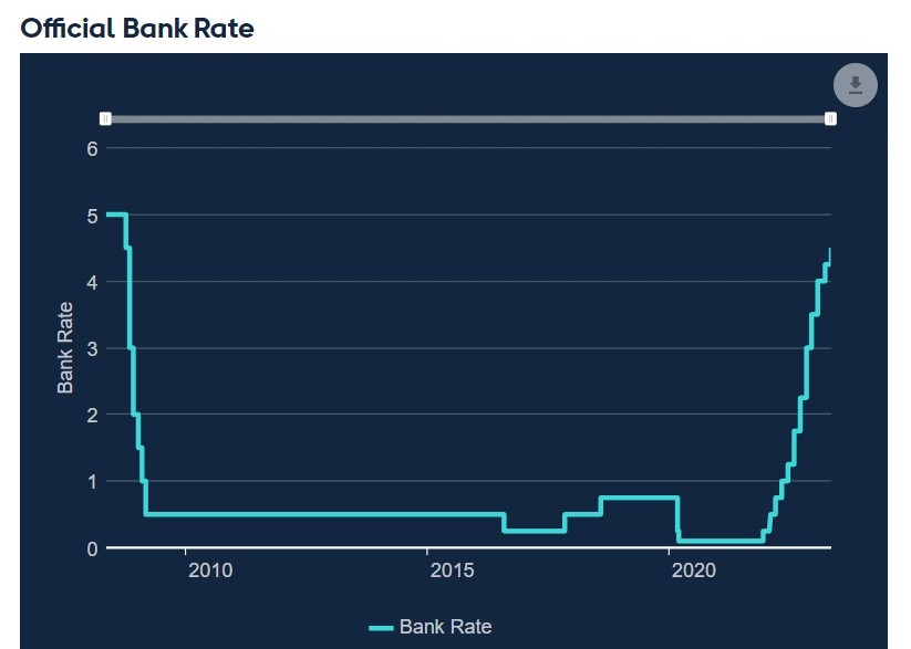 Bank of England rate 12 May 2023