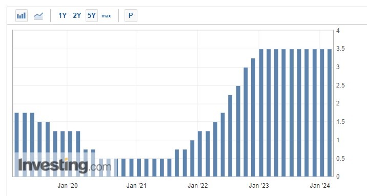 Bank of Korea base rate 22 February 2024 2