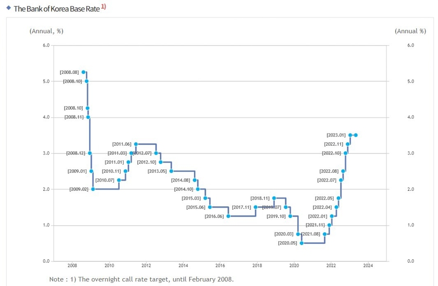 Bank of Korea cash base rate