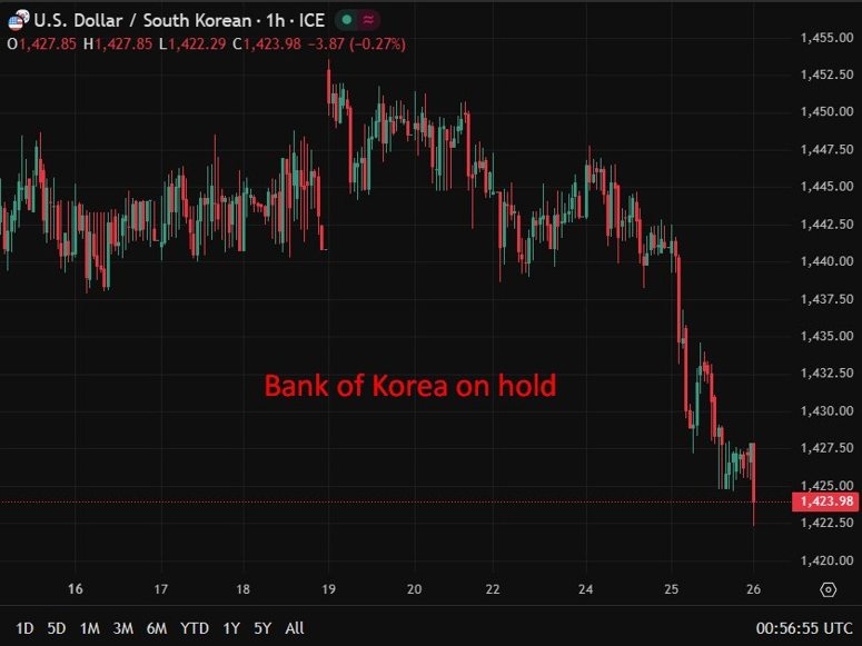 Bank of Korea holds rates at 2.50%, introduces Fed-style dot plot ...