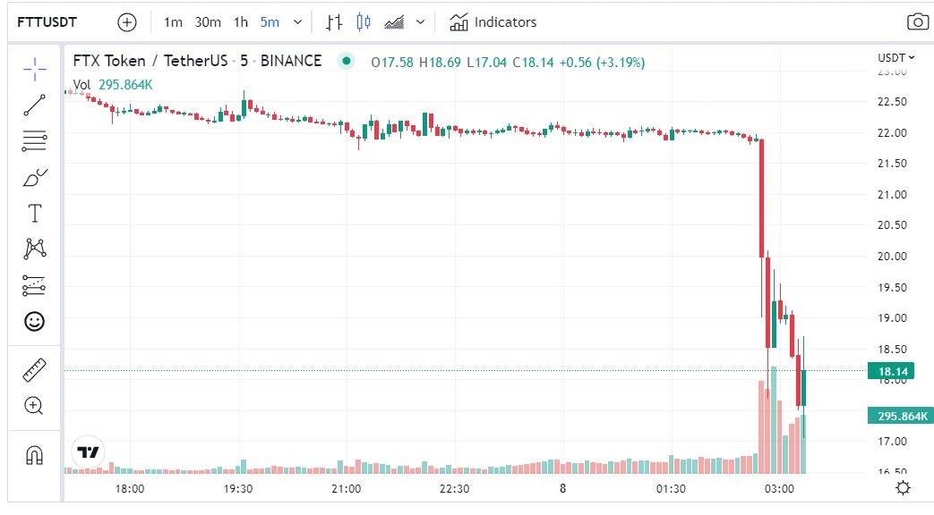 Bankman-Fried offered to buy the entire position at $22