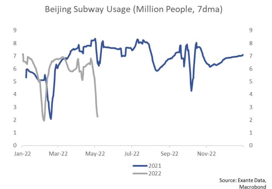 Beijing subway usage