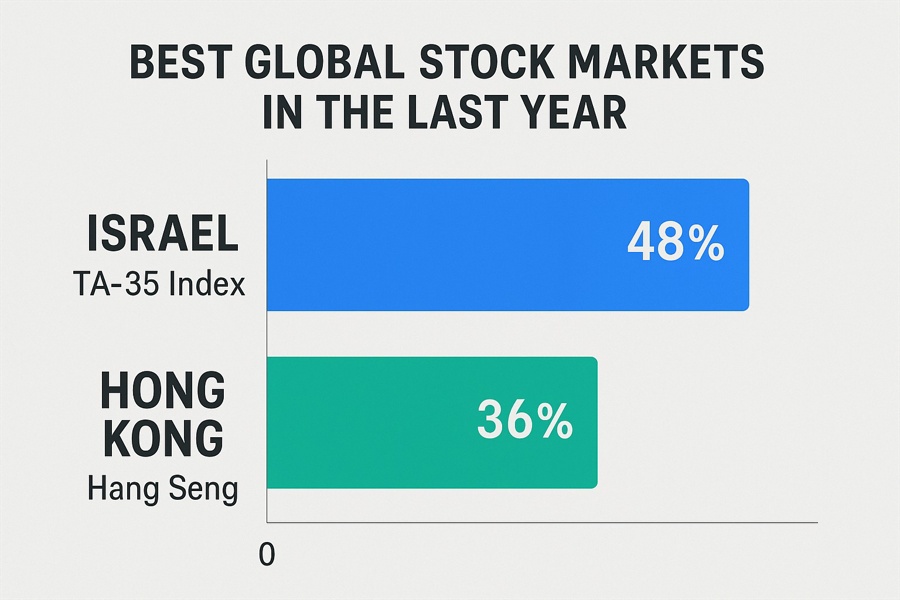 Best Global Stock Markets, last 365 days till 07 July 2025