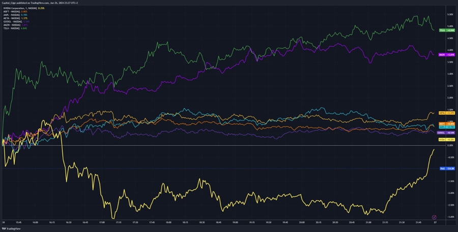 Big 7 chart