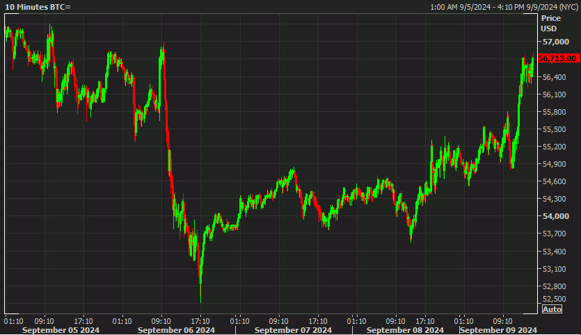 Bitcoin 10 mins