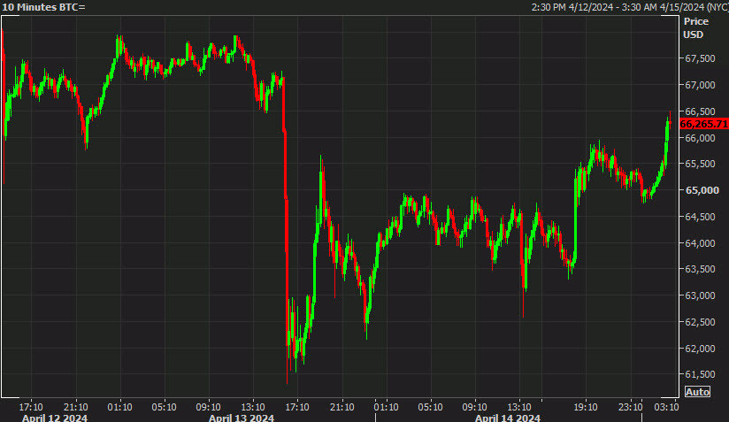 Bitcoin 10 minute chart