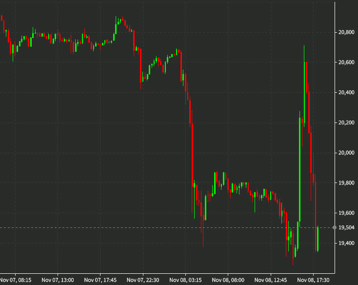 Bitcoin 15 mins