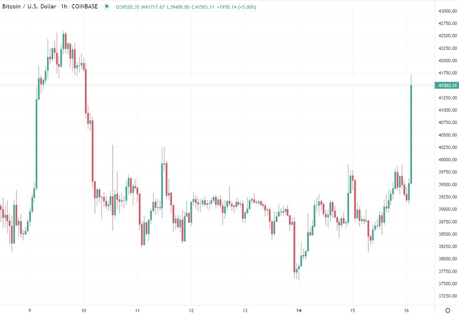 Bitcoin 16 March 2022