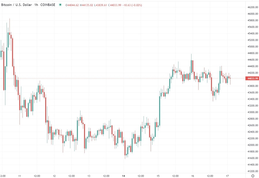 Bitcoin 17 February 2022