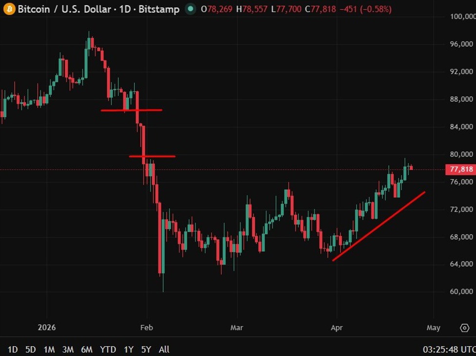 Trump to address top $TRUMP meme coin holders at Mar-a-Lago crypto summit Saturday 25 Apr.