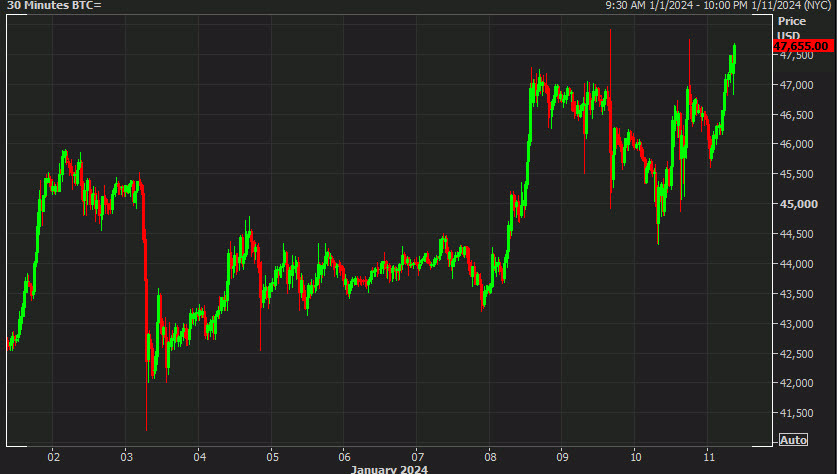 Bitcoin 30 min chart