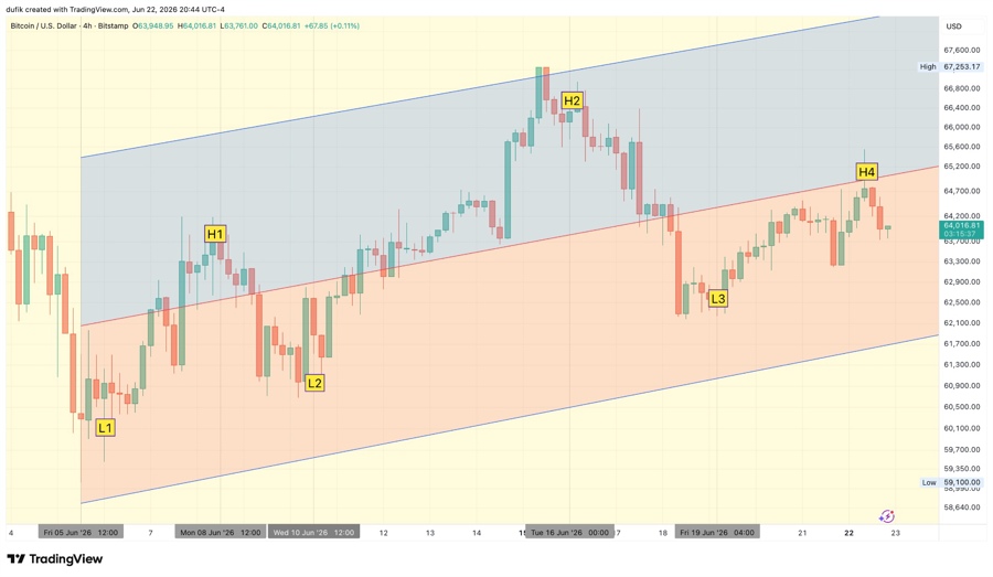 Bitcoin 4h chart. BTCUSD trying to recover at 64,034, key support at 62,750, resistance at 65,555.