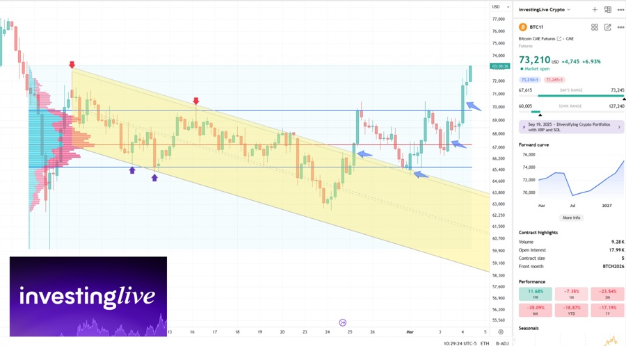 Bitcoin 4hr. Clear bull flag. Acceptance over value area.