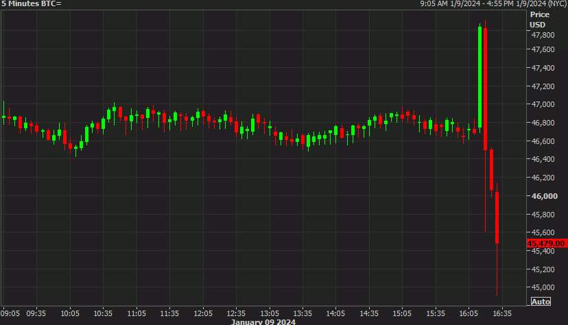 Bitcoin 5 mins chart sell the fact