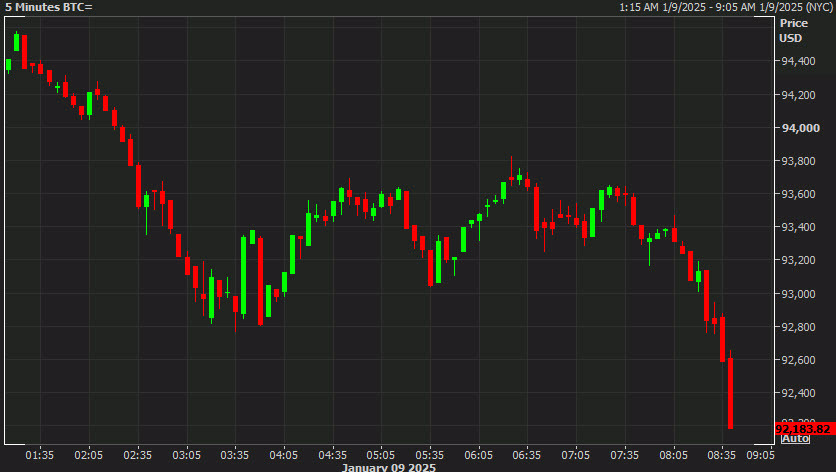 Bitcoin 5 minute chart