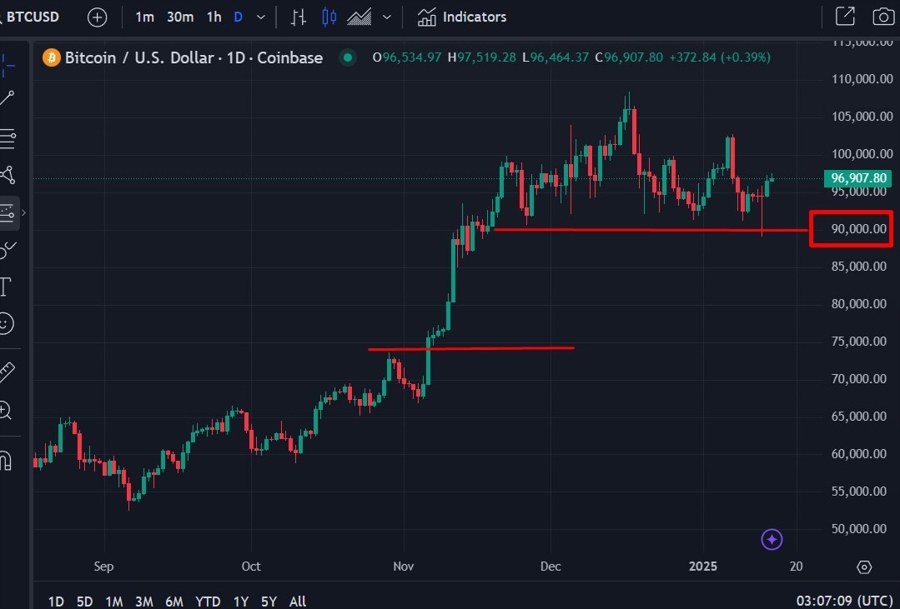 Bitcoin 90k support 2