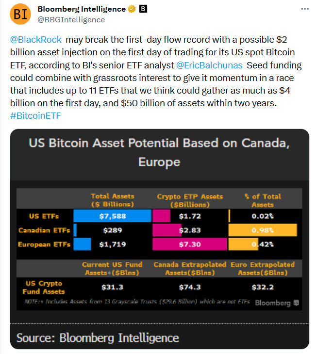 Bitcoin AUM predictions