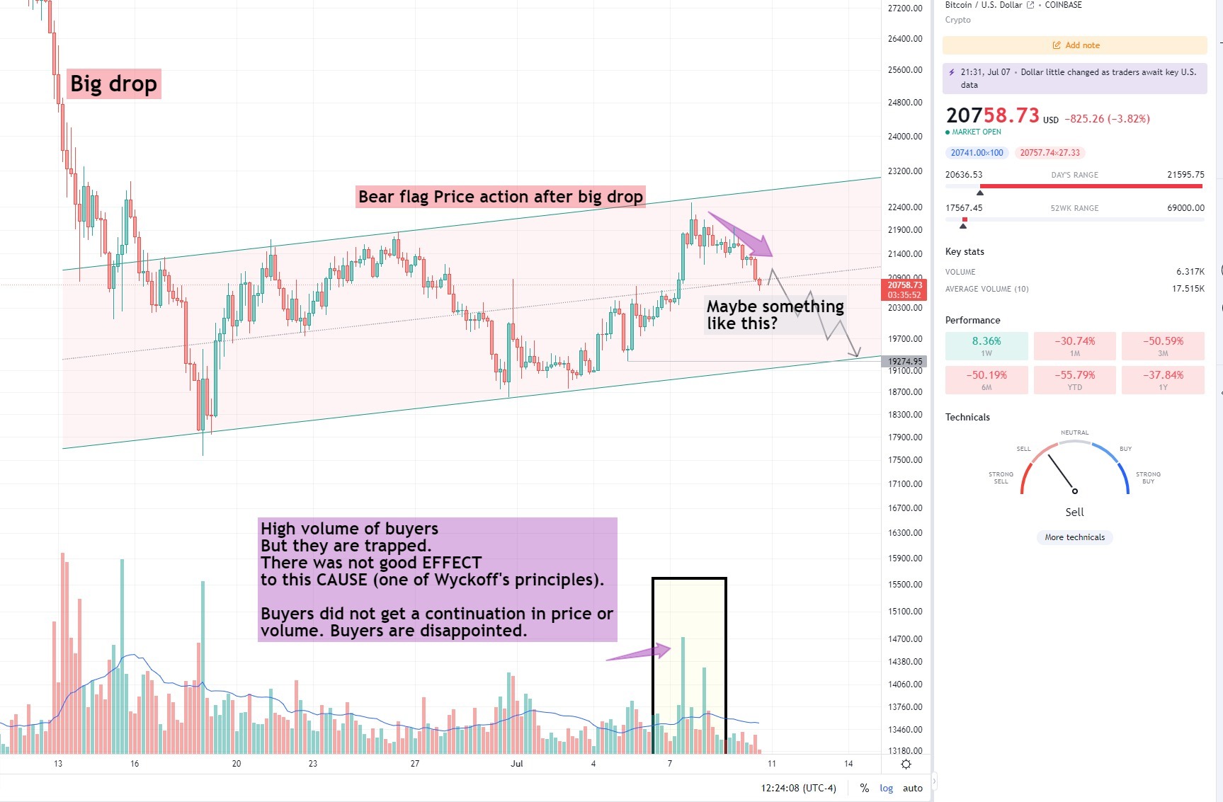 Bitcoin Chart With Bear Channel