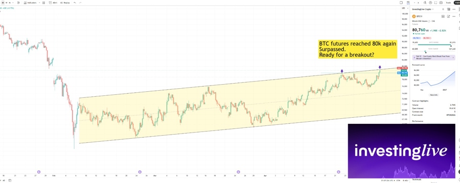 Bitcoin Futures 4hr chart, price at in interesting junction