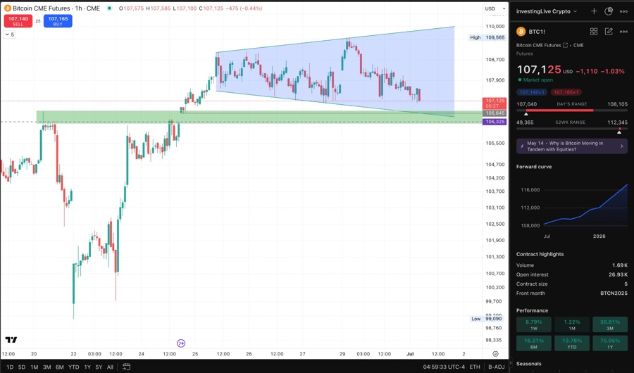 Bitcoin Futures hourly chart & Megaphone Chart Pattern