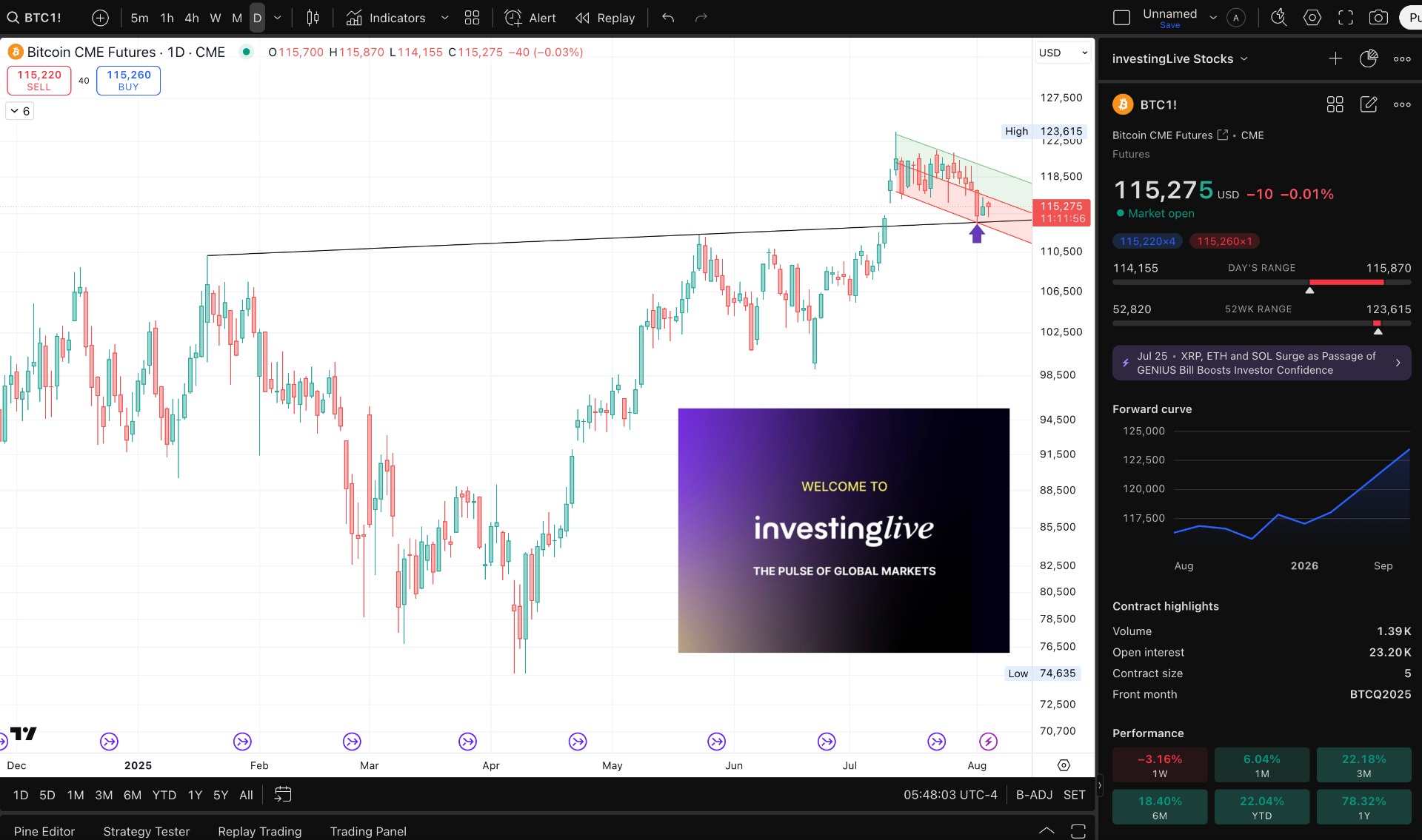 Bitcoin Technical Analysis | investingLive